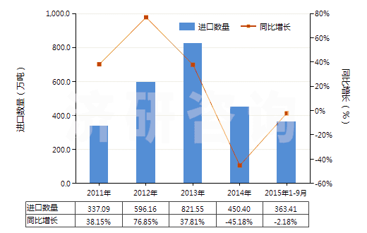 2011-2015年9月中國其他未煅燒石油焦(HS27131190)進口量及增速統(tǒng)計